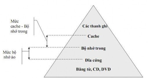 Hình 4 2 Hai mức bộ nhớ Các cấp bộ nhớ giúp ích cho người lập trình muốn 2