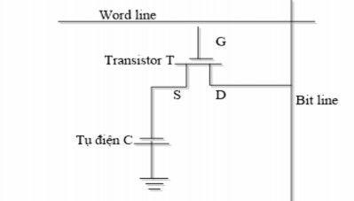 Hình 4 4 Mạch điện của phần tử nhớ DRAM 1 bit Để bố trí được số phần 6