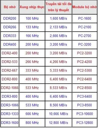 Hình 4 7 Tốc độ của DDR2 DDR3 Điện áp Bộ nhớ DDR3 hoạt động ở điện áp 1