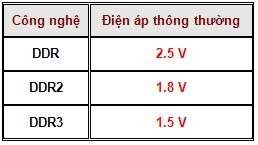 Hình 4 8 Điện áp của DDR2 DDR3 Thời gian trễ CAS Latency là khái niệm mà 2