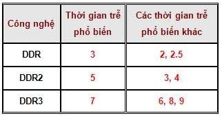 Hình 4 9 Thời gian trễ của DDR2 DDR3 Cuối cùng ta sẽ đến với sự khác biệt 3