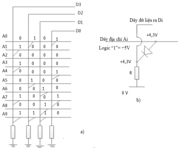 Hình 4 11 Cấu tạo MROM Việc ghi chương trình cho ROM được thực hiện bằng 5