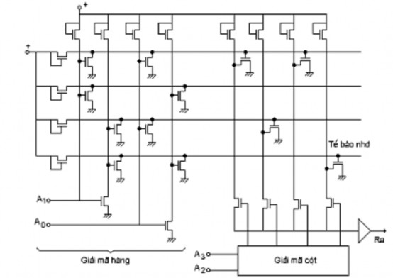 Hình 4 12 Bộ nhớ MROM có dung lượng 16x1 sử dụng Transistor MOS 4 3 2 2 PROM – 6