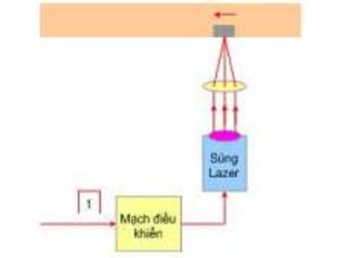 Hình 4 47 Nguyên lý ghi dữ liệu lên đĩa CD Rom Đĩa quay với tốc độ cao và 5