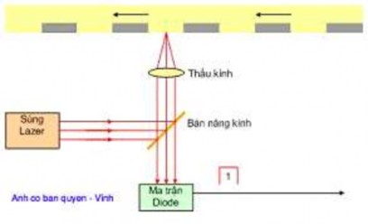 Hình 4 48 Nguyên lý đọc tín hiệu từ đĩa CD Rom Đĩa quay và khi tia lazer chiếu 6
