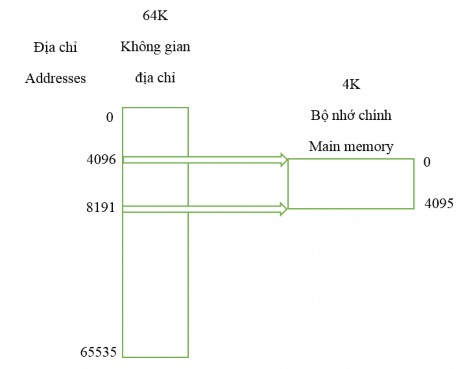 Hình 4 55 Ánh xạ các địa chỉ 4096 8191vào các địa chỉ bộ nhớ chính 0 4095 1