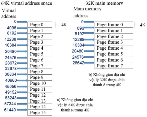 Hình 4 56 Một cách chia không gian địa chỉ Bảng phân trang Để tìm ra được 2