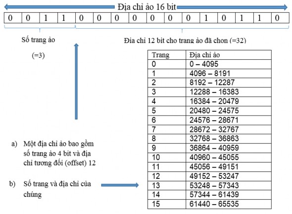 Hình 4 57 Ví dụ một địa chỉ ảo Hình 4 58 Ví dụ một bảng phân trang 3