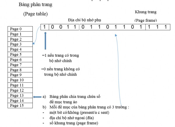 Hình 4 58 Ví dụ một bảng phân trang Cách tạo địa chỉ bộ nhớ chính bộ 4