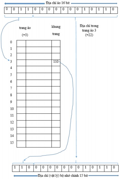 Hình 4 59 Cách tạo ra địa chỉ bộ nhớ chính từ địa chỉ ảo Hình 4 60 cho 5