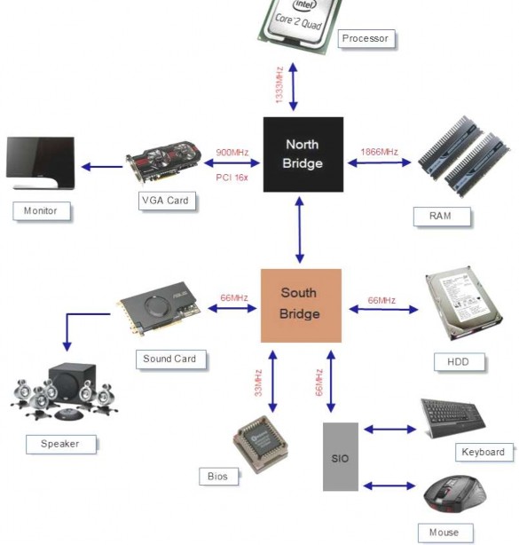 Hình 5 15 Sơ đồ khối và BUS trong bo mạch chủ Sơ đồ các thành phần chính 1