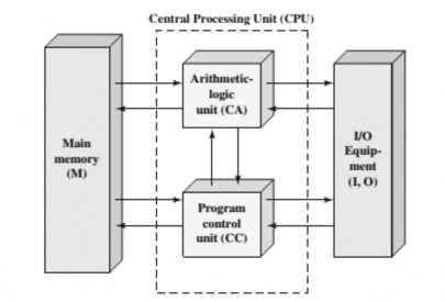 Hình 1 9 Kiến trúc máy tính Von Neumann Máy tính của Von Neumann bao gồm 4 thành 3