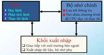 Hình 1 10 Sơ đồ máy tính Von Neumann CPU gồm hai khối Khối logic và toán 4