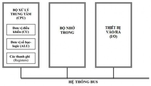 Hình 1 11 Cấu trúc chung của máy tính Tuy nhiên theo quan điểm lắp ráp máy 5