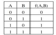 Chúng ta có thể nhận thấy rằng mọi hàm logic có thể được chỉ rò bằng cách 12