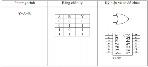Hình 1 28 Hàm OR Đối với hàm OR giá trị của hàm chỉ bằng 0 khi các biến 23