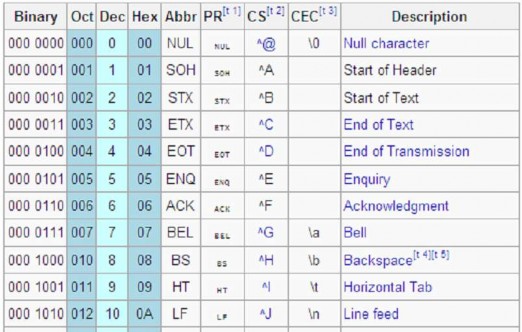Bảng 1 5 Bảng mã ASCII Các ký tự in được Bảng mã ASCII là bảng mã các ký 5