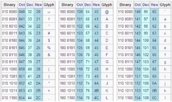 Bảng mã ASCII là bảng mã các ký tự chuẩn tiếng Anh dùng cho trao đổi dữ liệu 6