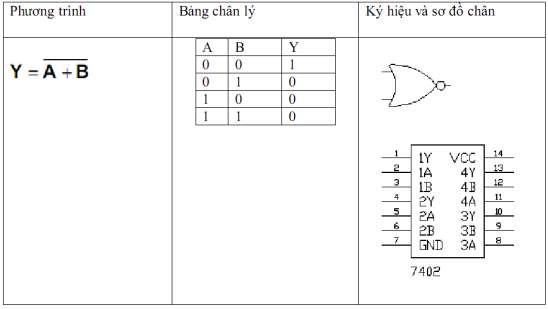 Hình 1 32 Hàm NOR Một số IC NOR khác Hình 1 33 Các IC NOR f Hàm NAND Và đảo 1