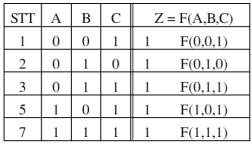 Bảng 1 9 Bảng chân lý của hàm Z F A B C b Biểu diễn hàm dạng hội chính 11