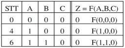 Bảng 1 10 Bảng chân lý của hàm c Rút gọn Một hàm logic có thể có vô số 16