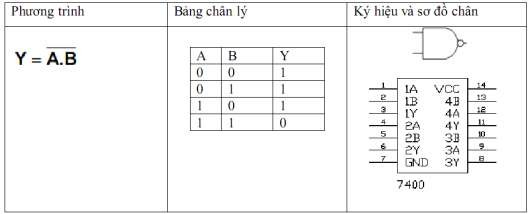 Hình 1 34 Hàm NAND Đối với hàm NAND giá trị của hàm sẽ bằng 0 khi toàn bộ 3