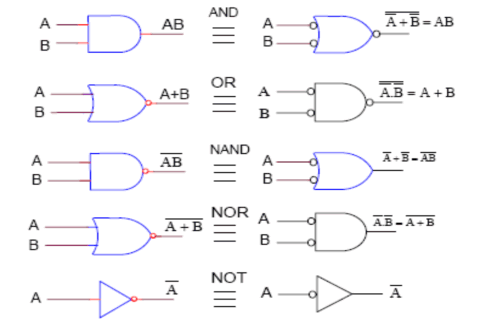 Hình 1 35 Biểu diễn qua lại giữa các cổng 1 6 3 Hàm logic và phương pháp biểu 4