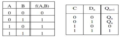 Bảng chân lý của hàm f A B A B Bảng trạng thái Bảng 1 8 Bảng chân lý và 5