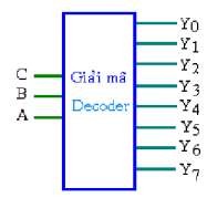 Hình 1 50 Khối giải mã 3 sang 8 Bảng 1 16 Bảng chân lý mạch giải mã 3 sang 8 12