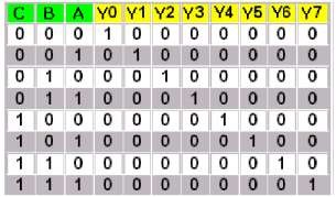 Từ bảng chân lý ta có thể vẽ được sơ đồ mạch logic của mạch giải mã 13