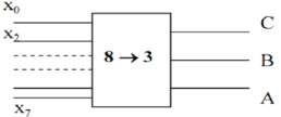 Hình 1 46 Sơ đồ khối mạch mã hóa nhị phân từ 8 sang 3 Trong đó x 0 x 1 4