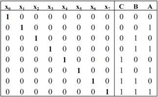 Khi một ngò vào ở trạng thái tích cực mức logic 1 và các ngò vào không 5