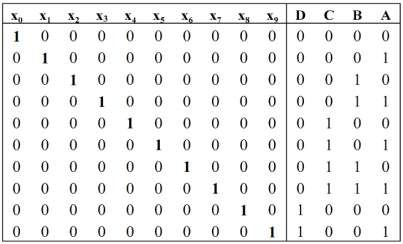 Từ phương trình trạng thái tối giản ta có sơ đồ mạch logic dùng phần tử OR 9