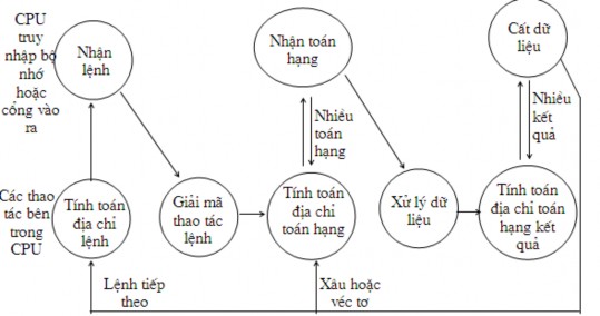 Hình 2 1 Giản đồ trạng thái của chu kỳ lệnh Mục tiêu của phần này là 2
