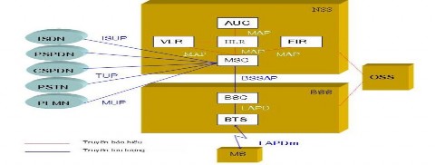 Hình 1 2 Các thành phần hệ thống GSM AUC Trung tâm nhận thực VLR Bộ ghi định 1