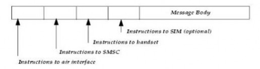 Hình 1 3 Cấu trúc của một tin nhắn SMS Instructions to air interface Chỉ thị dữ 2