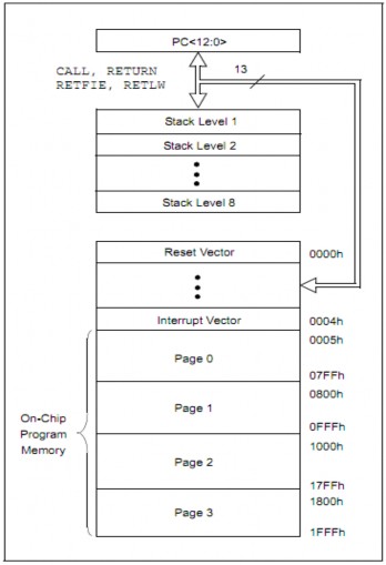 Hình 2 3 Bộ nhớ chương trình PIC16F887 2 3 2 2 Bộ nhớ dữ liệu Bộ nhớ dữ 1