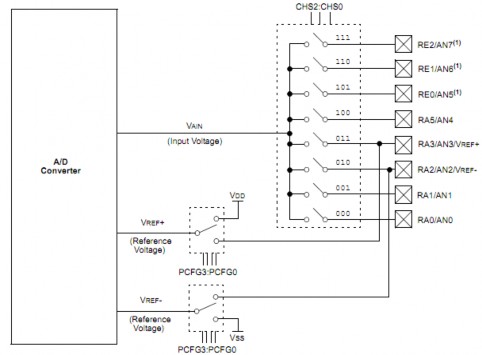 Hình 2 5 Sơ đồ khối của AD Hình 2 6 Chu kỳ xung clock và tần số làm việc của 3