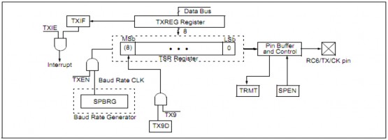 Hình 2 12 Sơ đồ khối bộ truyền dữ liệu EUSART bất đồng bộ Hình 2 13 Các 2