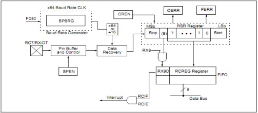 Hình 2 14 Sơ đồ khối bộ nhận dữ liệu EUSART bất đồng bộ Hình 2 15 Các thanh 4