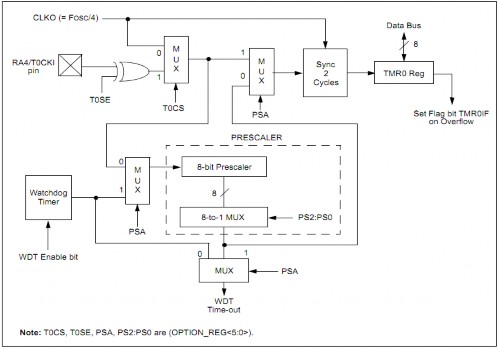 Hình 2 18 Sơ đồ khối bộ định thời Timer 0 Muốn Timer 0 hoạt động ở chế 8