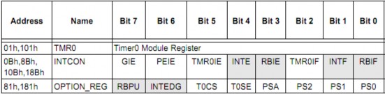 Hình 2 19 Các thanh ghi liên quan đến bộ định thời Timer0 2 7 2 Bộ định thời 1
