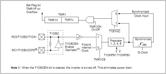 Hình 2 21 Sơ đồ khối Timer1 Ngoài ra Timer 1 còn có chức năng reset input bên trong 3