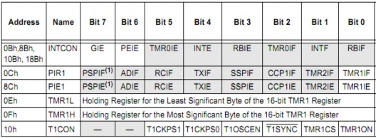 Hình 2 22 Các thanh ghi liên quan đến bộ định thời Timer1 2 7 3 Bộ định thời 4