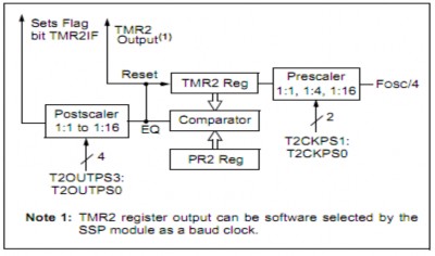 Hình 2 24 Sơ đồ khối của bộ định thời Timer2 Hình 2 25 Các thanh ghi liên quan 6
