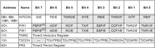 Hình 2 25 Các thanh ghi liên quan đến bộ định thời Timer2 2 8 NGẮT INTERRUPT 7
