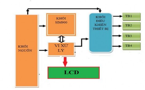 Hình 3 3 Sơ đồ khối hệ thống điều khiển thiết bị bằng SMS CHỨC NĂNG TỪNG 2