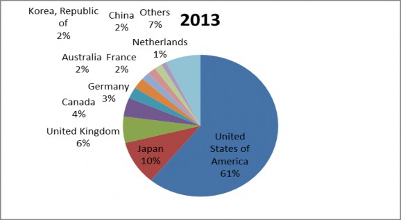 Biểu đồ 1 1 Thị trường xuất khẩu đồ gỗ của Việt Nam Sản phẩm đồ gỗ 1