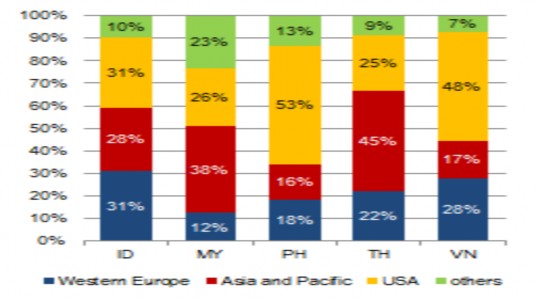 Nguồn The furniture industry in South East Asia CSIL 9 2014 Biểu đồ 1 2 Tỉ 2