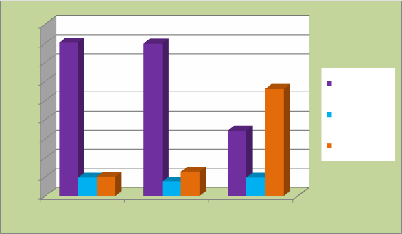 Hài lòng Chưa hài lòng Khó đánh giá 80 70 56 1 60 50 40 34 2 30 20 9 6 10 1 12 7 7 5 9 6 2